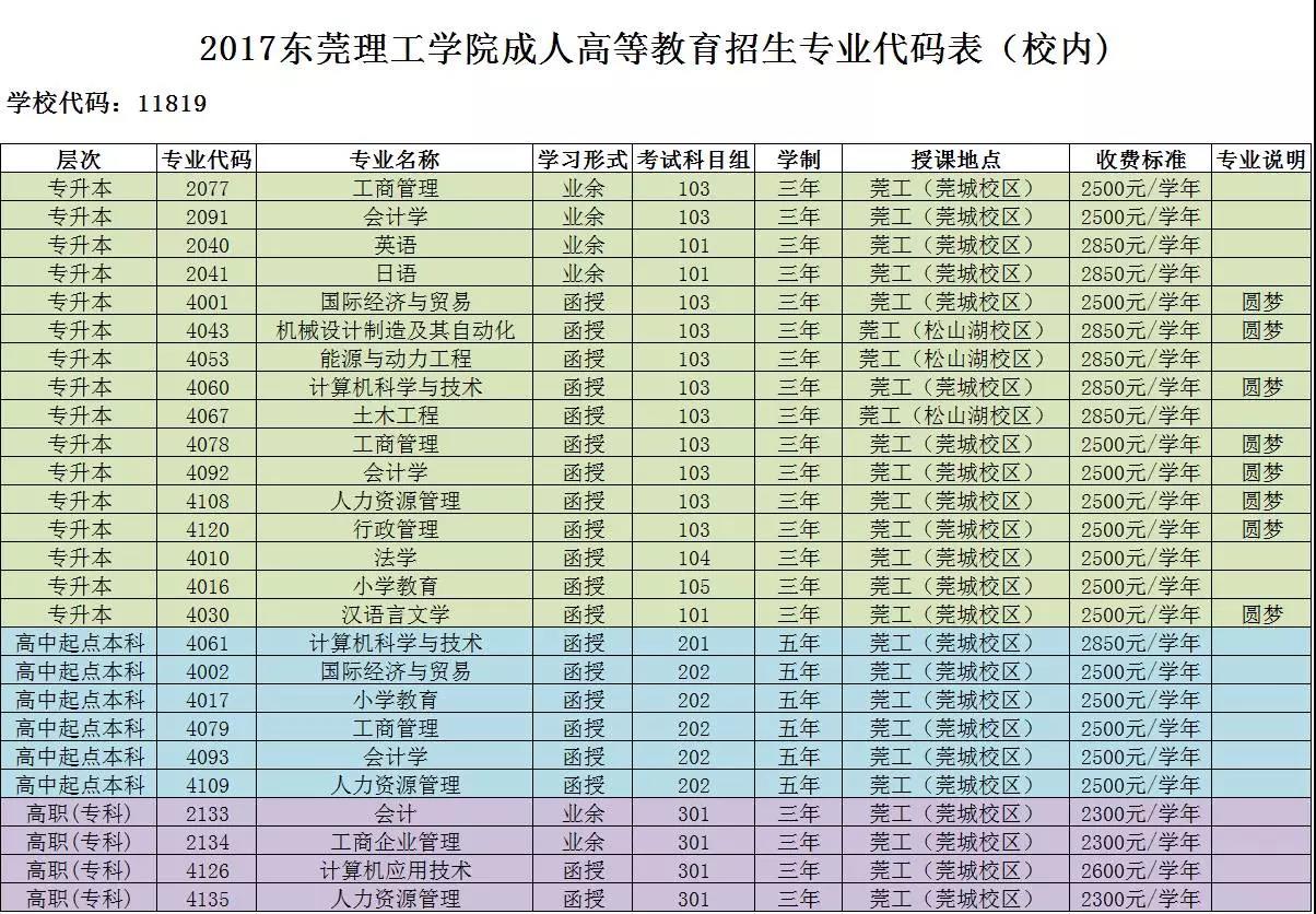 2017年伟德国际成人高等教育招生专业代码表（校内）